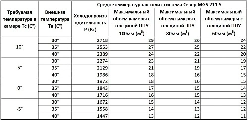 Сплит-система среднетемпературная СЕВЕР MGSF 211 S